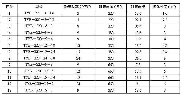 TYB型防爆電熱棒規格和技術數據
