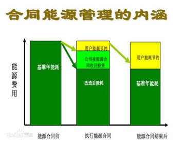 供熱合同能源管理
