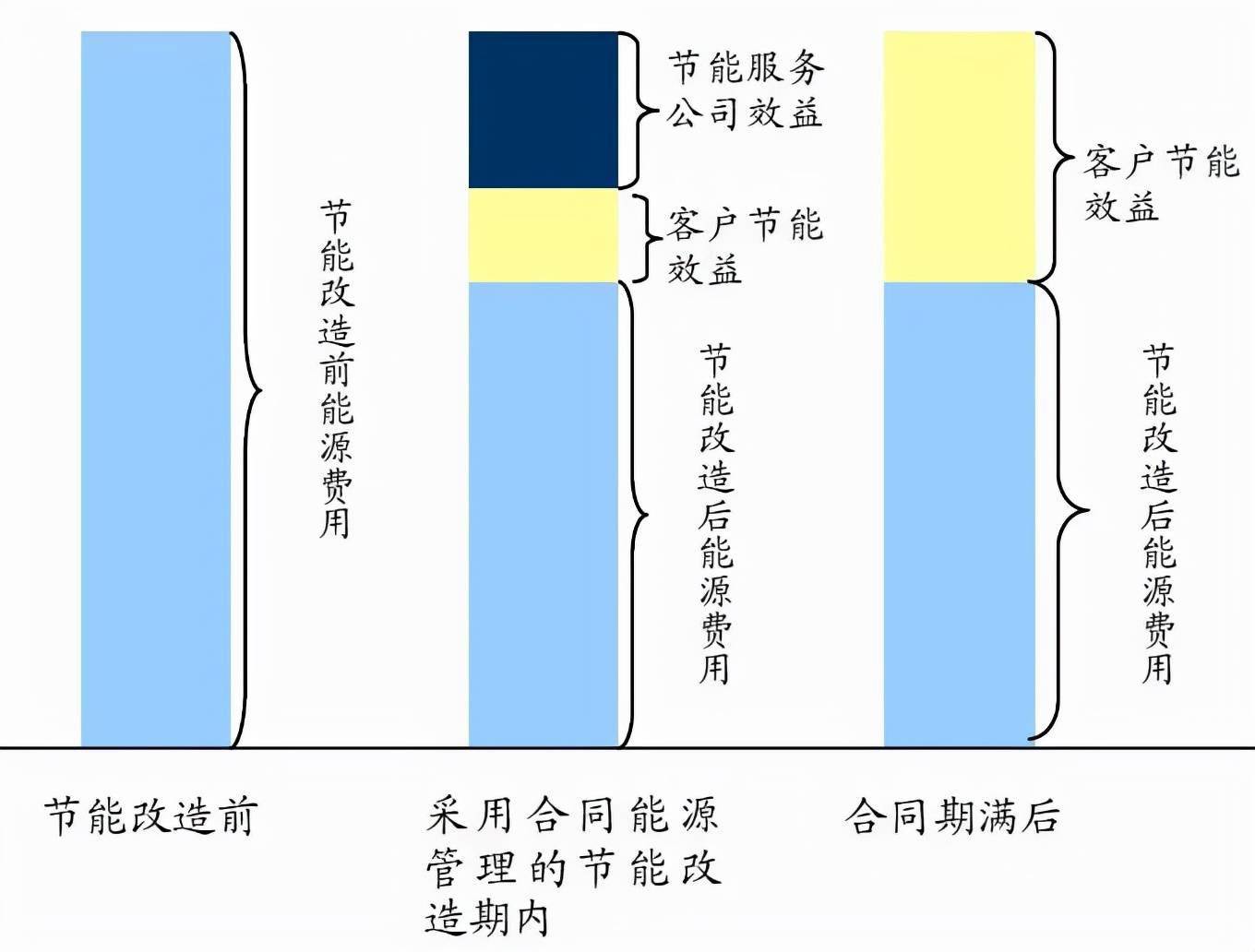 什么是emc合同能源管理?別撓頭了,進來看看吧_節能_鍋爐_項目